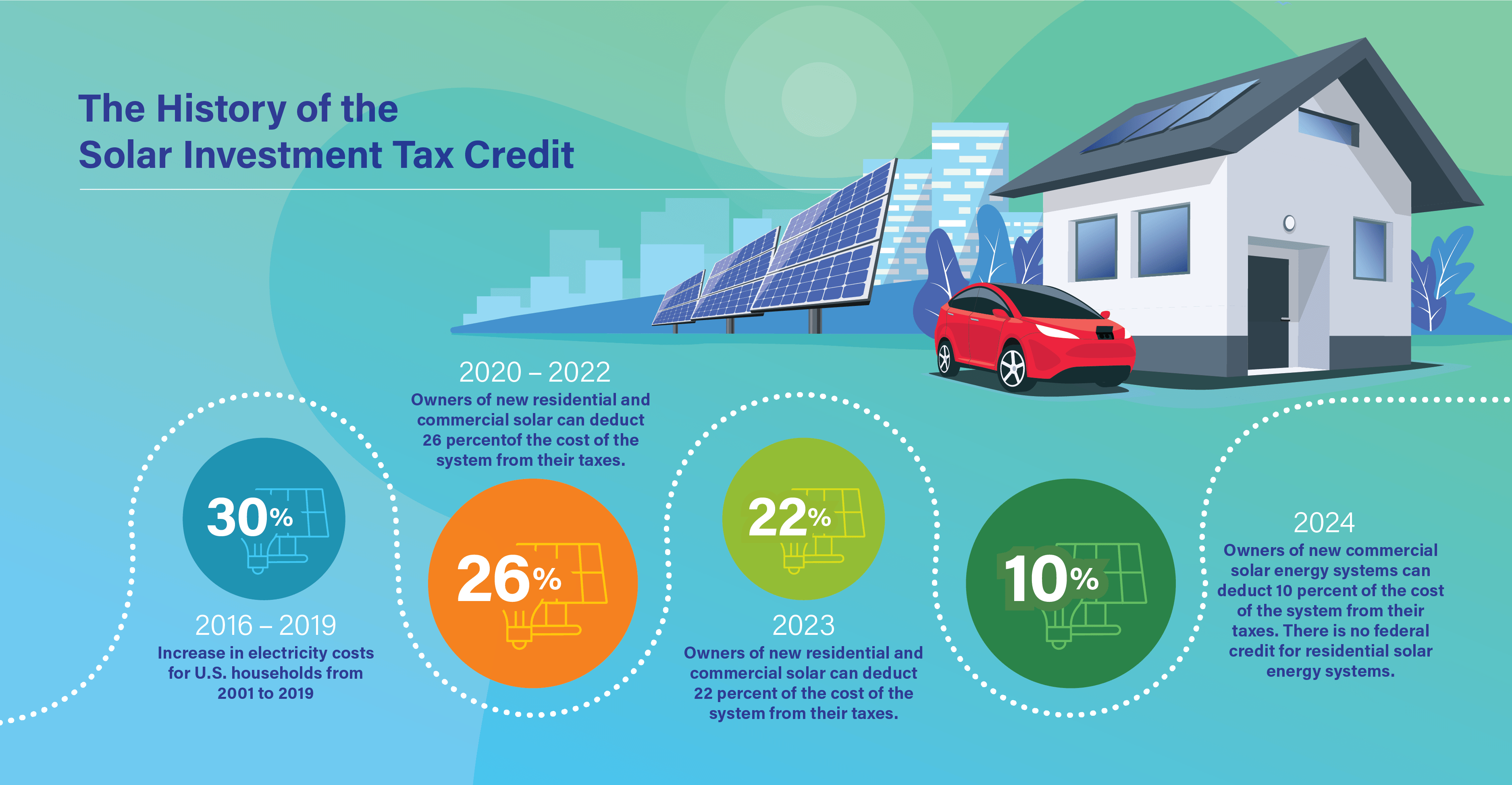The history of the solar tax credit