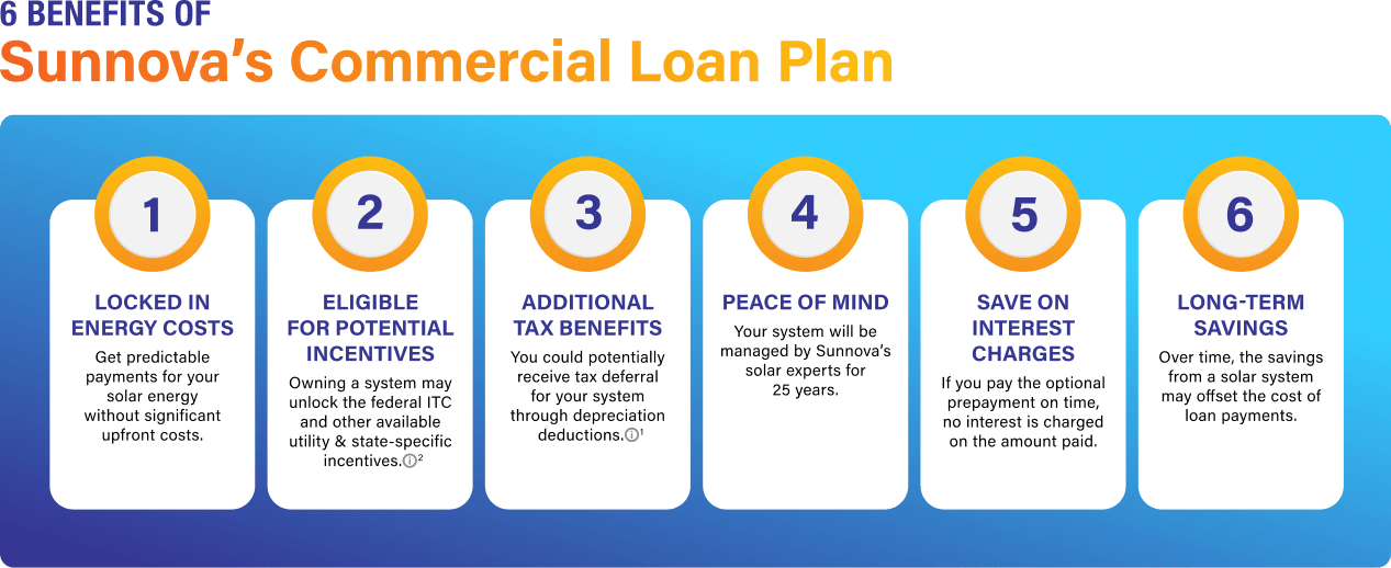 Commercial Solar Loan