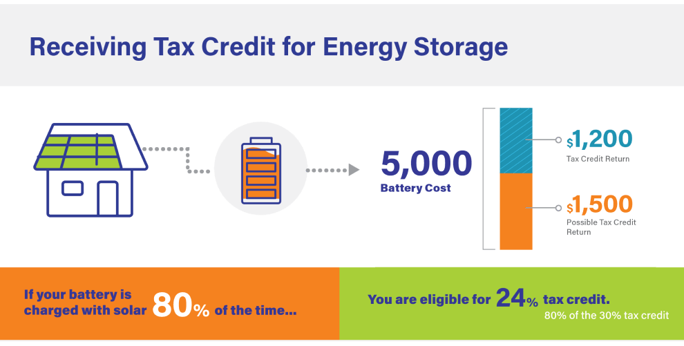 Receiving Tax Credit for Energy Storage