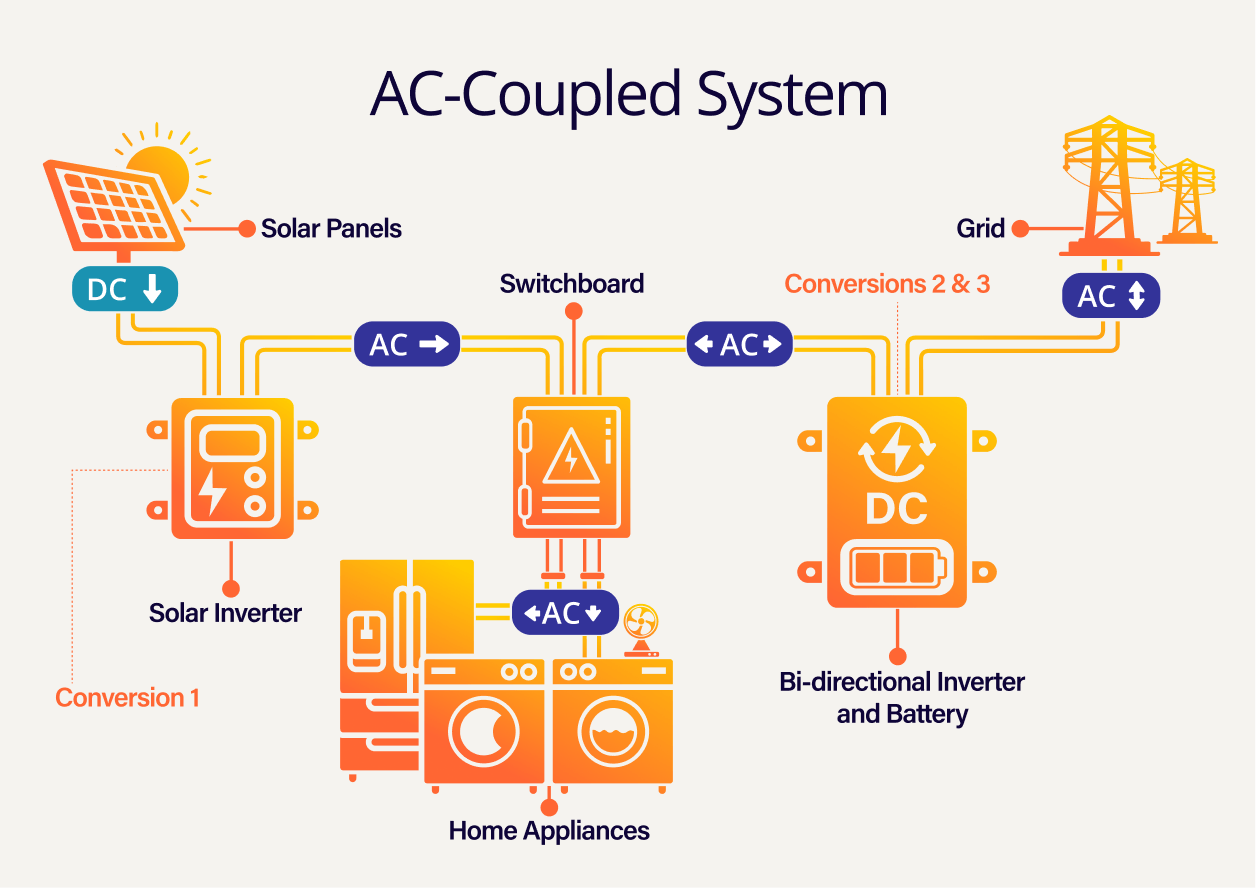 AC Coupled System