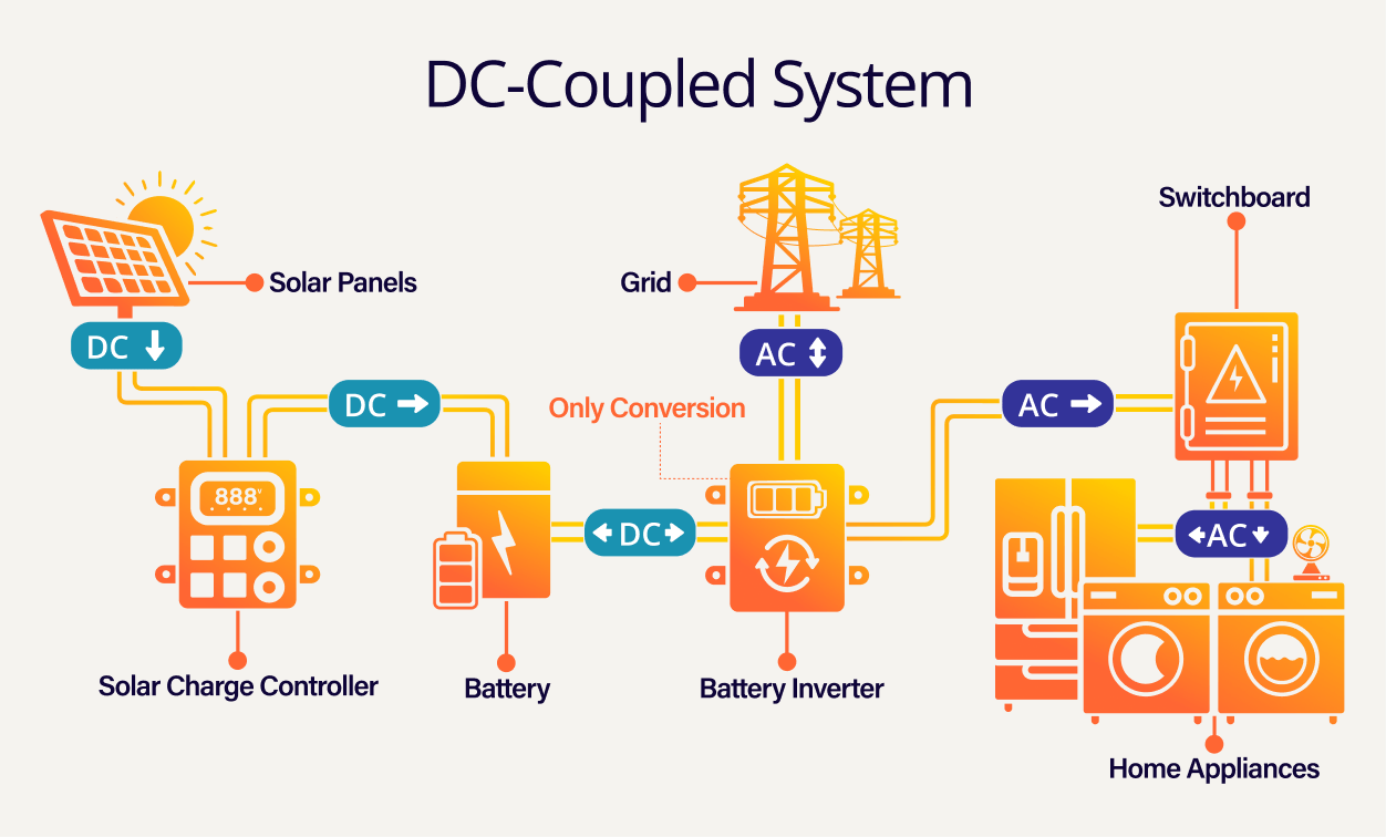 DC Coupled System