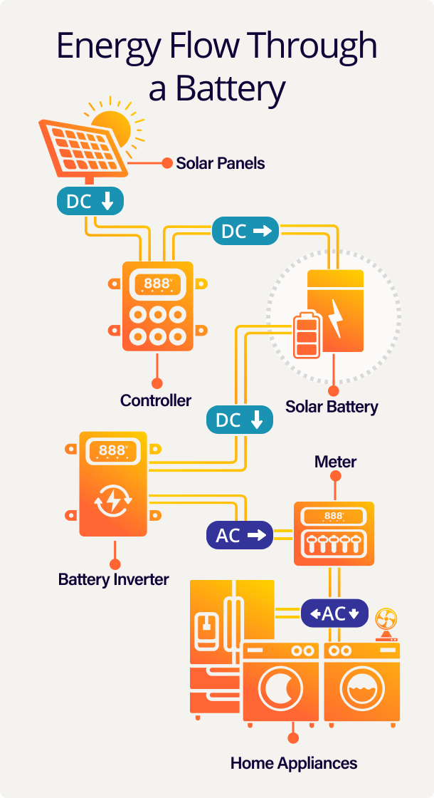 Energy Flow Battery Mobile rev1
