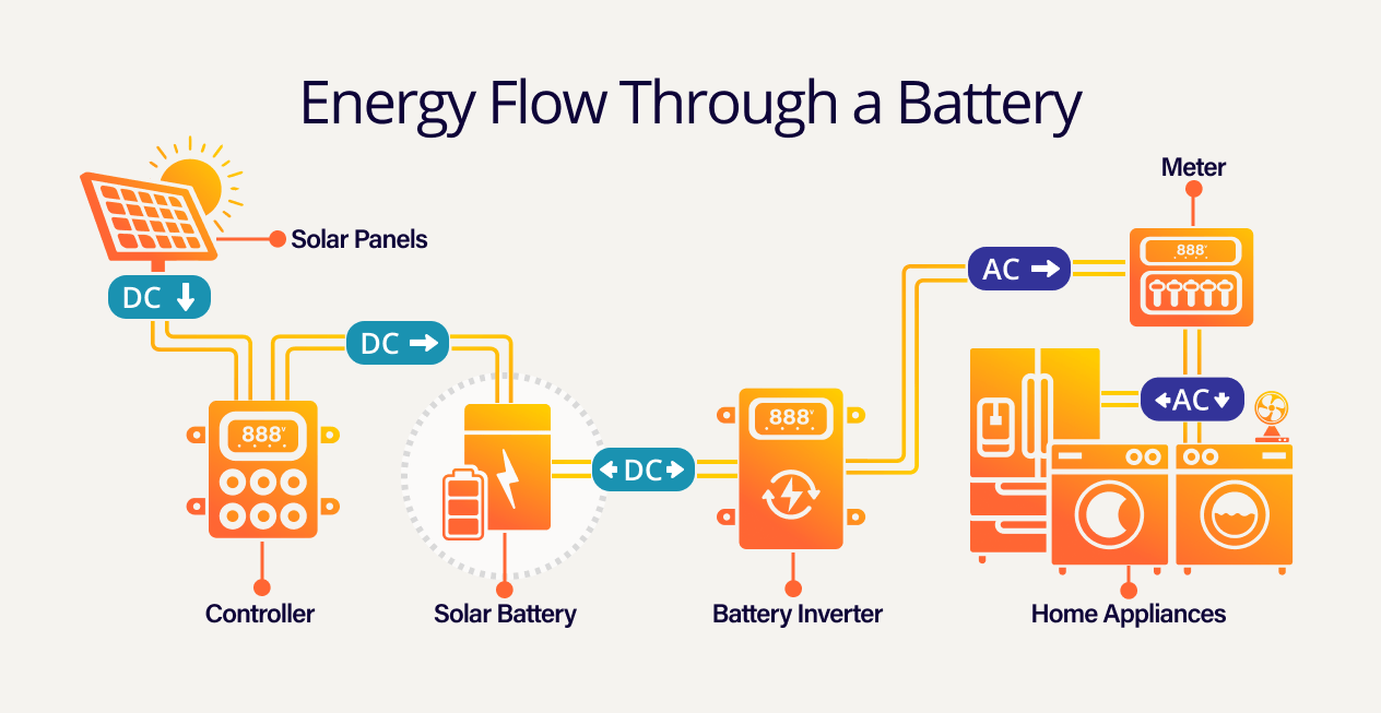 Energy Flow Through a Battery