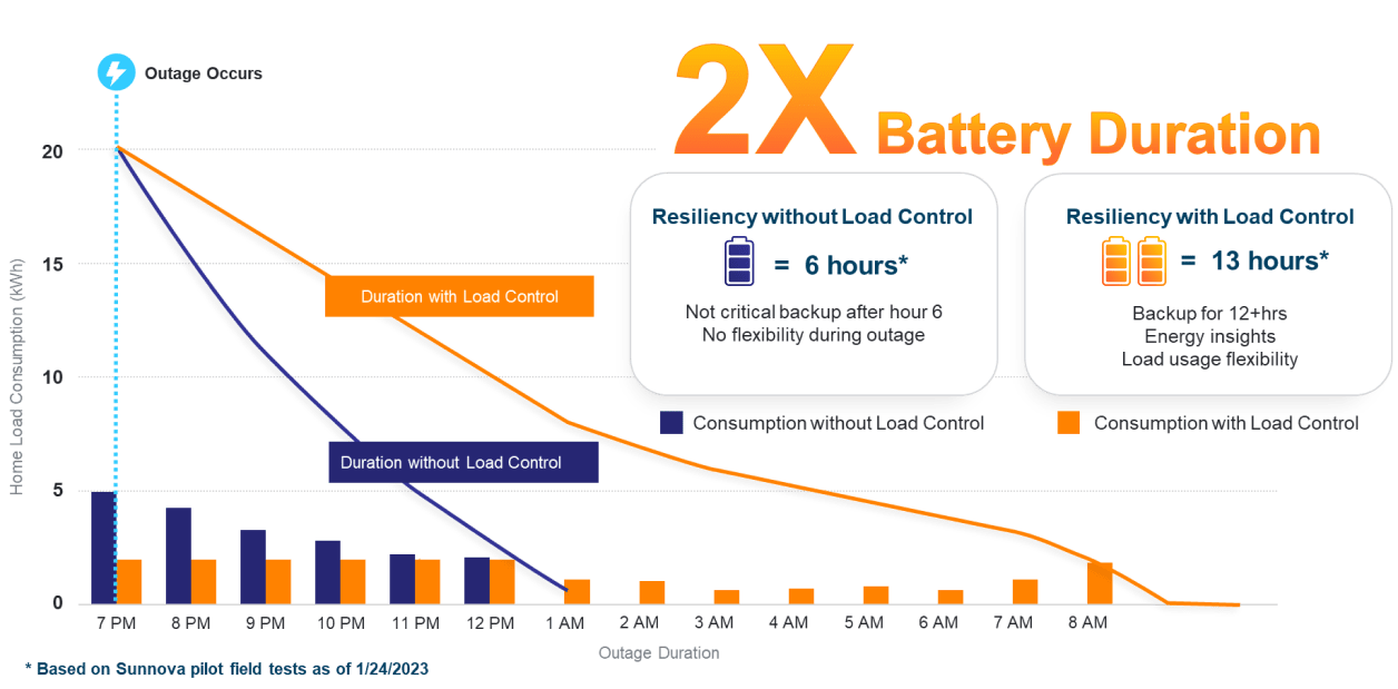 2x battery duration